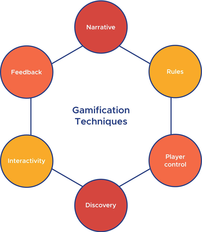 Gamification techniques